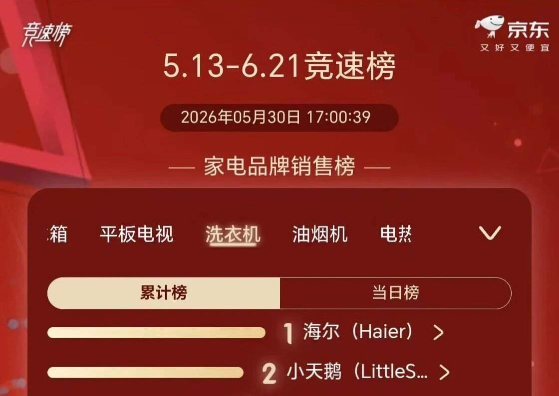 618洗衣机竞速榜：海尔第一，小天鹅第二