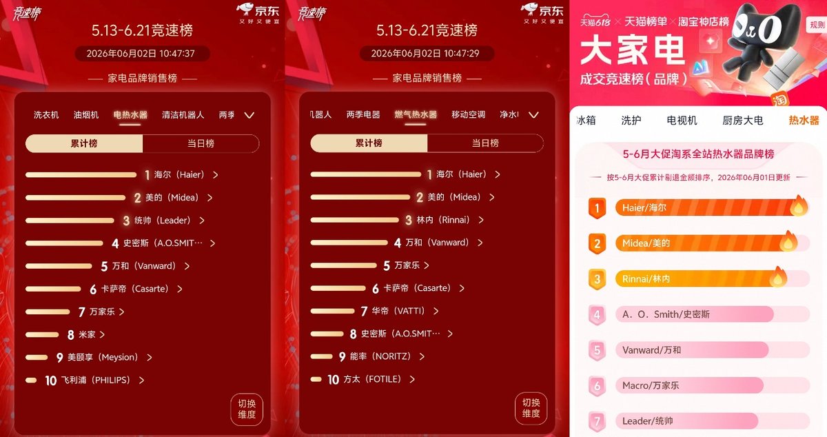 618热水器竞速榜：京东、天猫海尔第一，美的第二