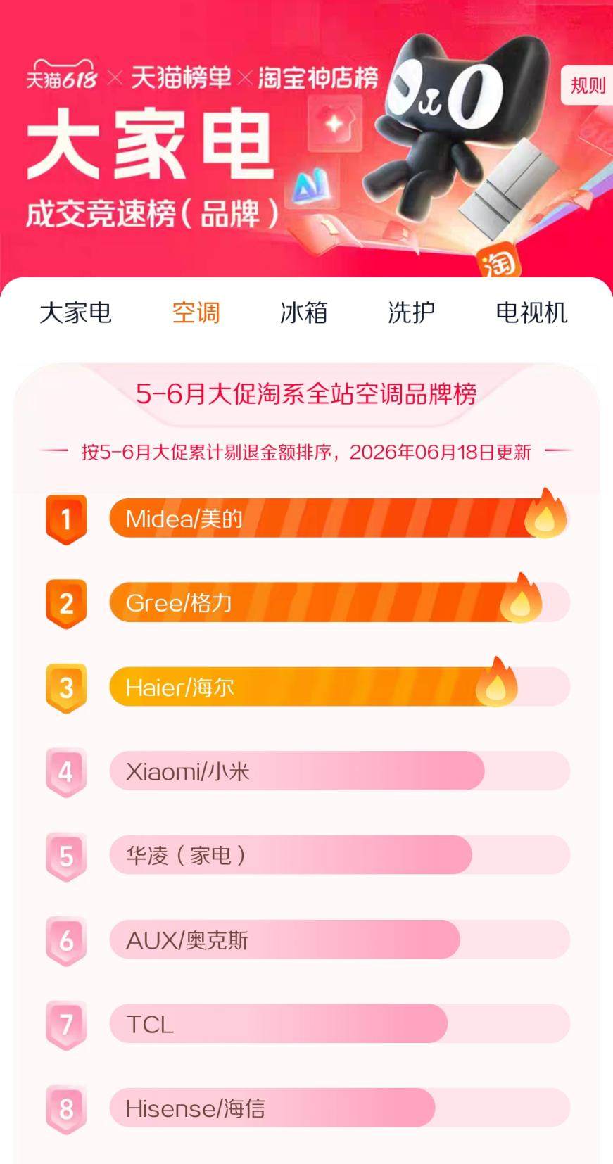 天猫618战报：头部企业中海尔空调增速第一