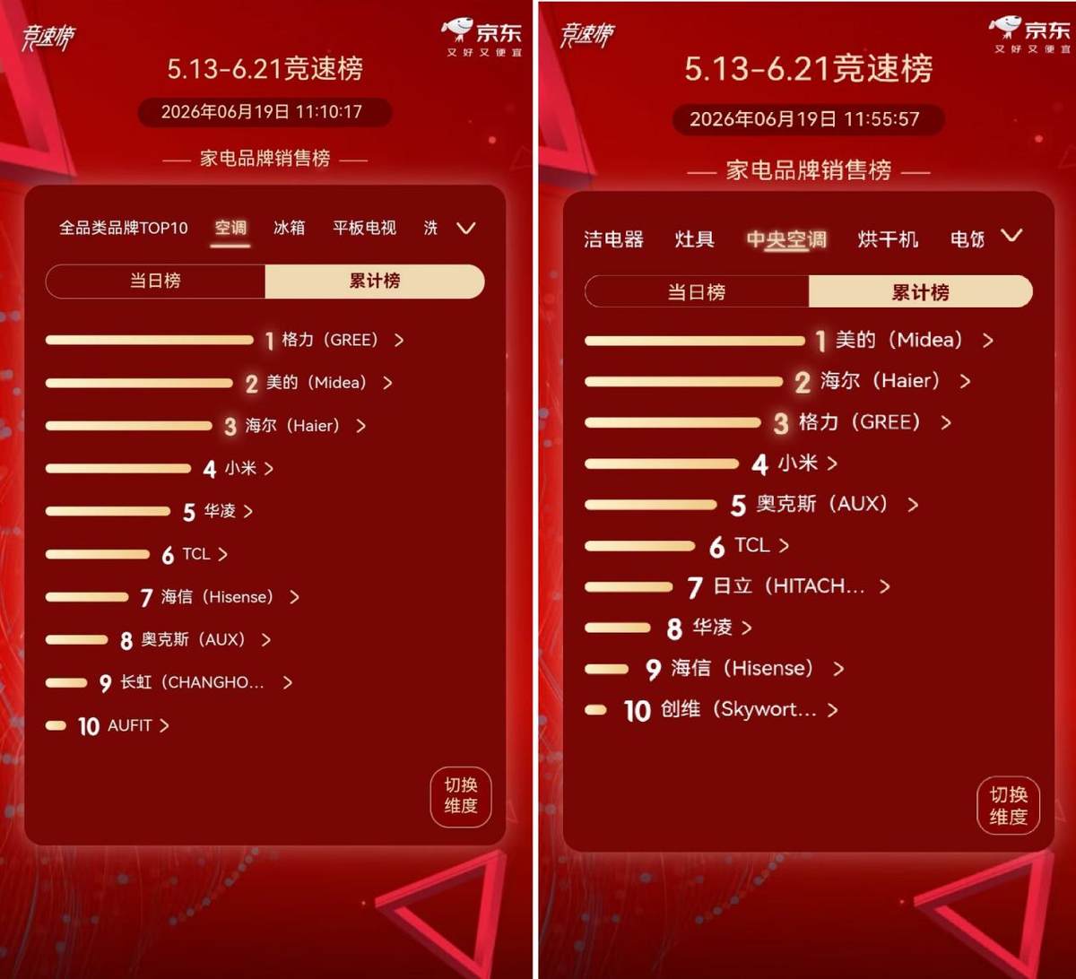 京东618：空调品牌销售榜TOP3不变，海尔多个爆款登第一