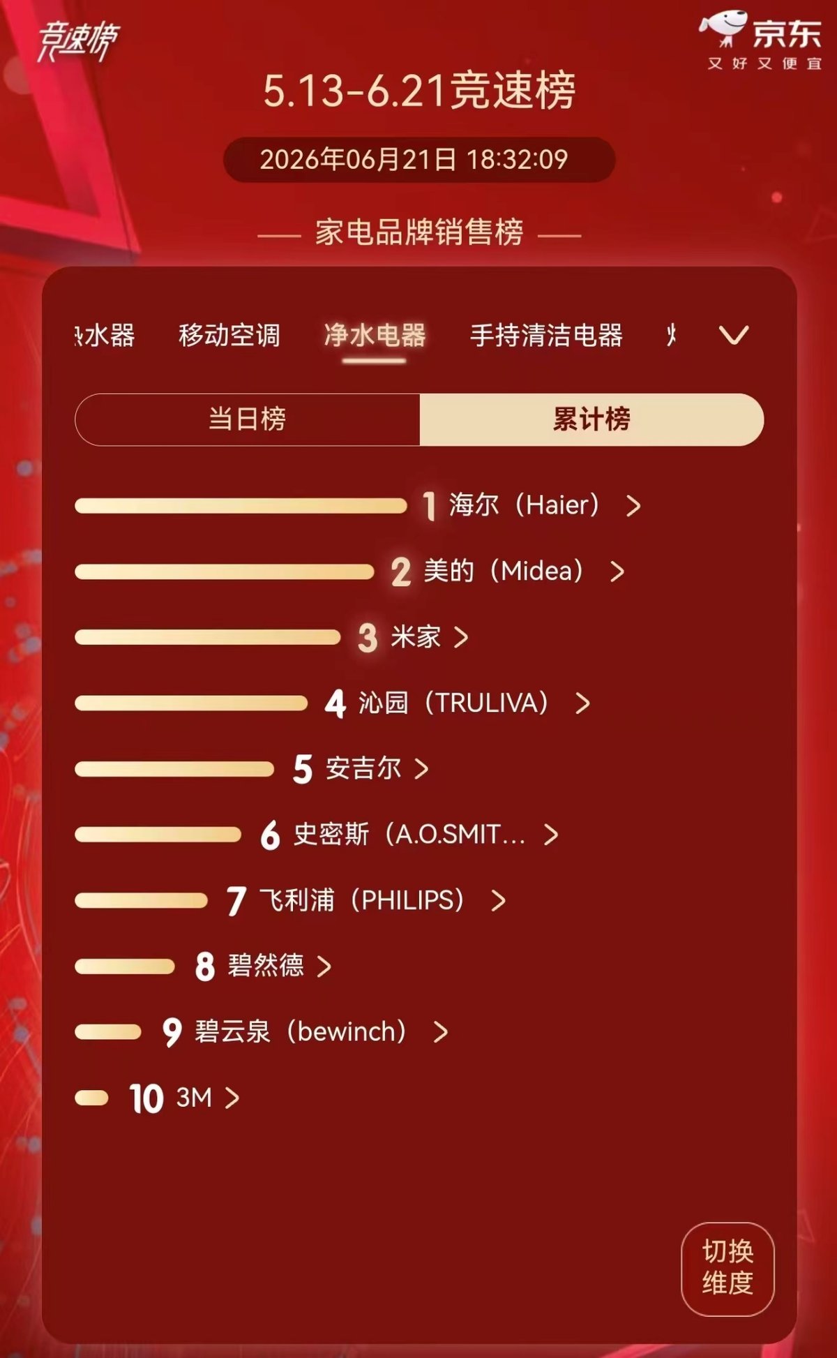 海尔净水618斩获京东天猫双平台TOP1