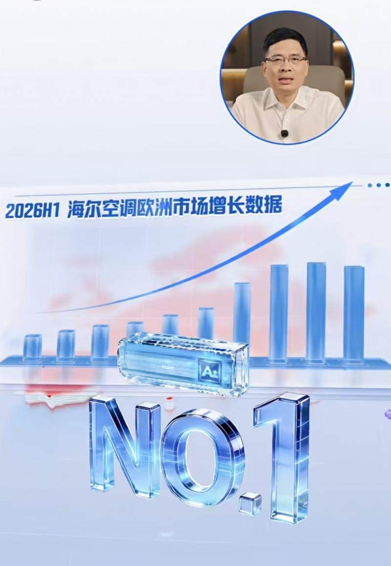 让欧洲实现“绿电自由”！海尔AI空调H1居欧洲市场中企第一