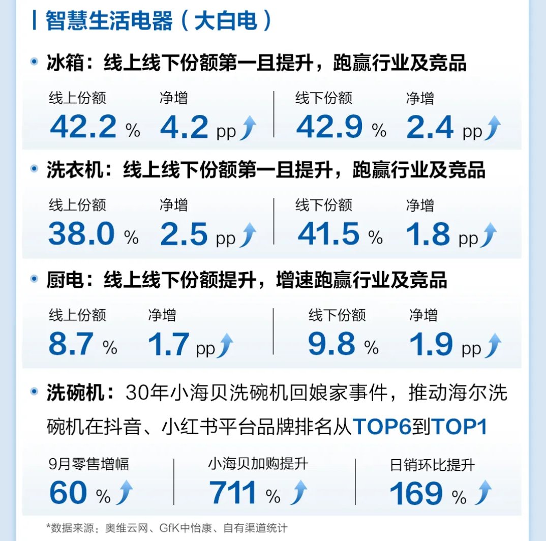 家电行业下滑10%，海尔大白电冰洗厨份额不降反增